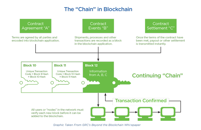 The Chain in Blockchain
