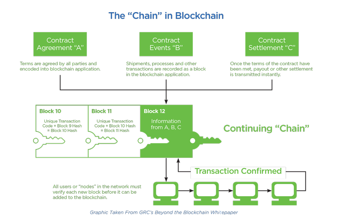 The Chain in Blockchain