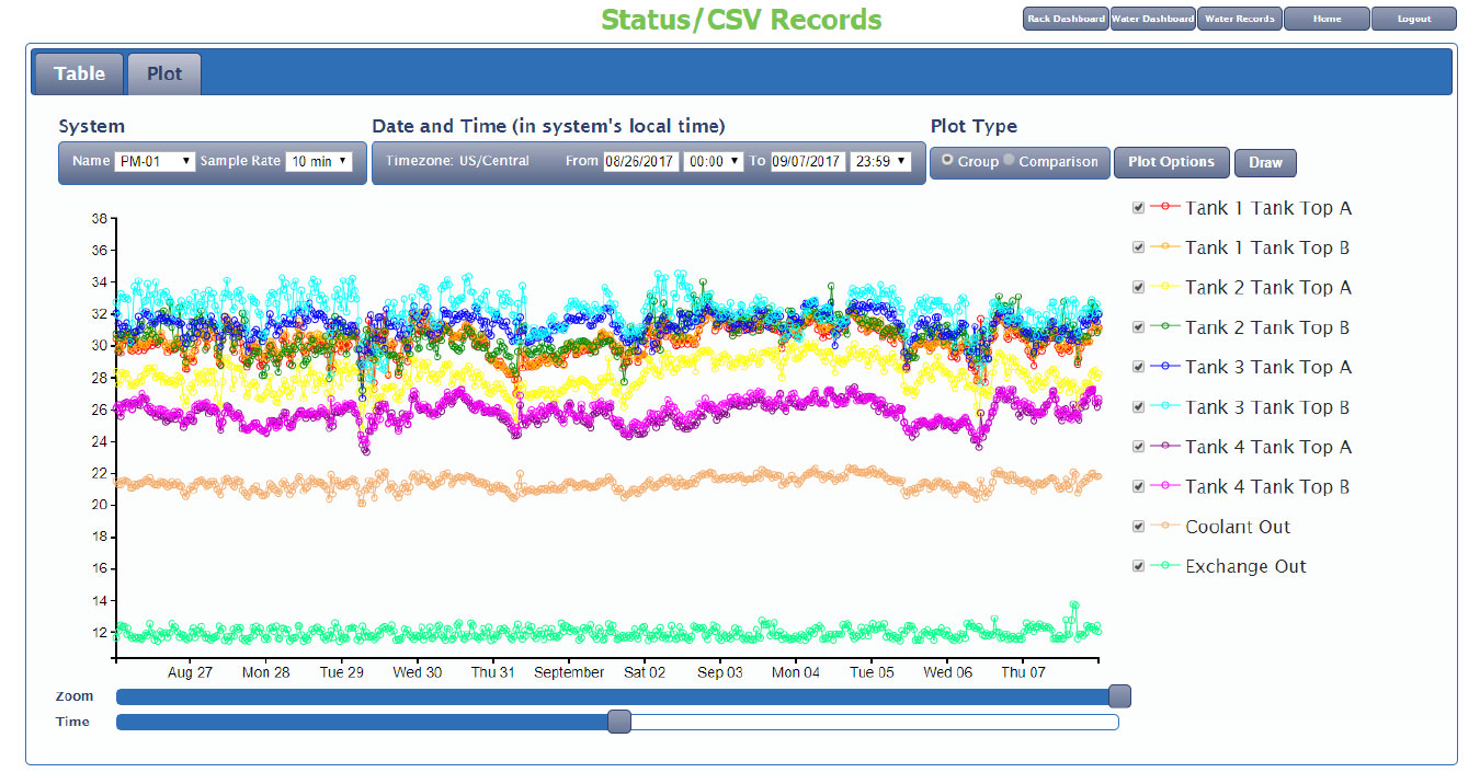 Status CSV records Visualize trends and historical data with Foresight’s plotting feature.