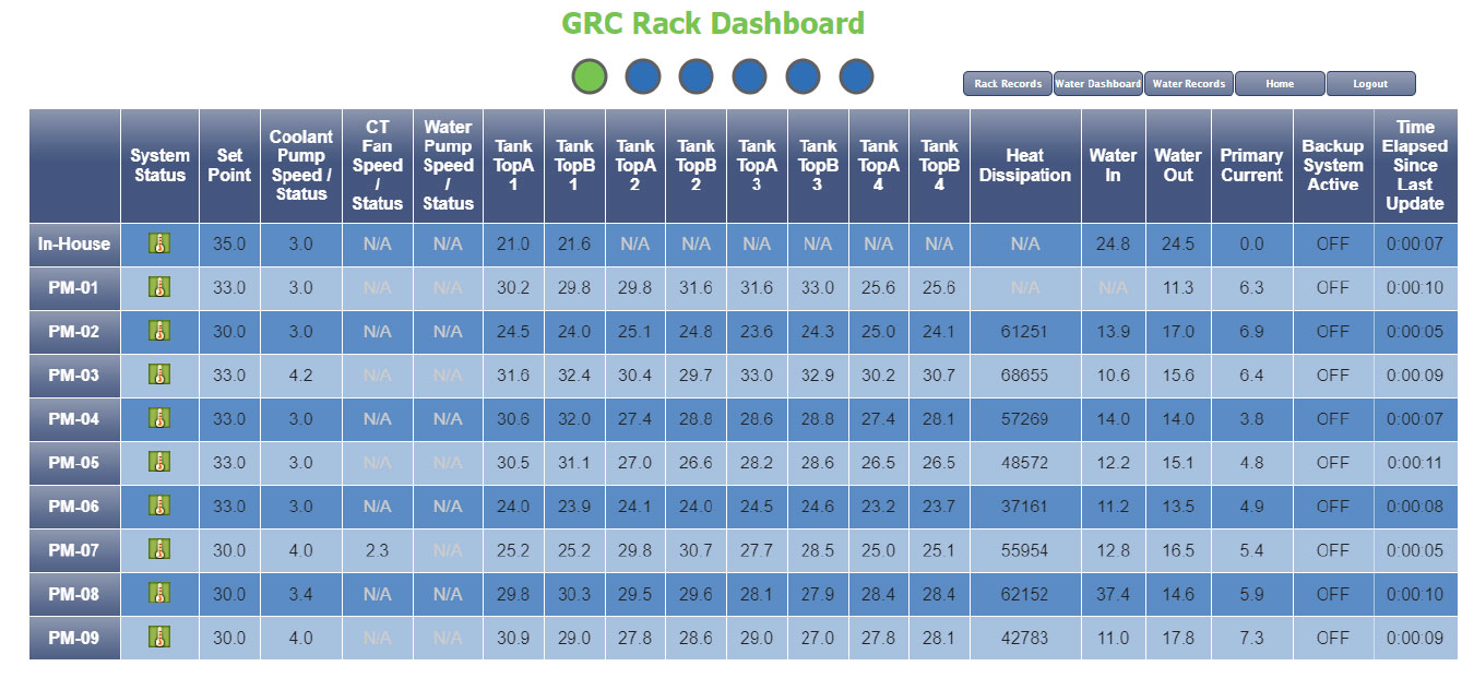 GRC Rack Dashboard. See real-time status and data from each one of your racks in a simple table view.