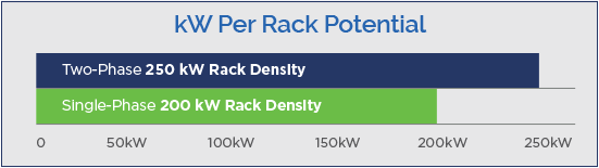 Two-Phase Versus Single-Phase Immersion Cooling Per Rack Density Potential