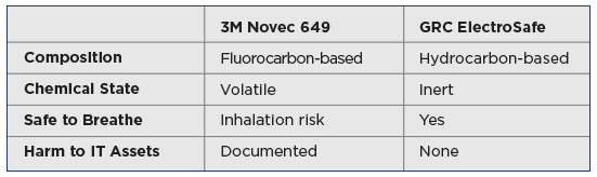 3M Novec and GRC ElectroSafe Side-by-Side Comparison