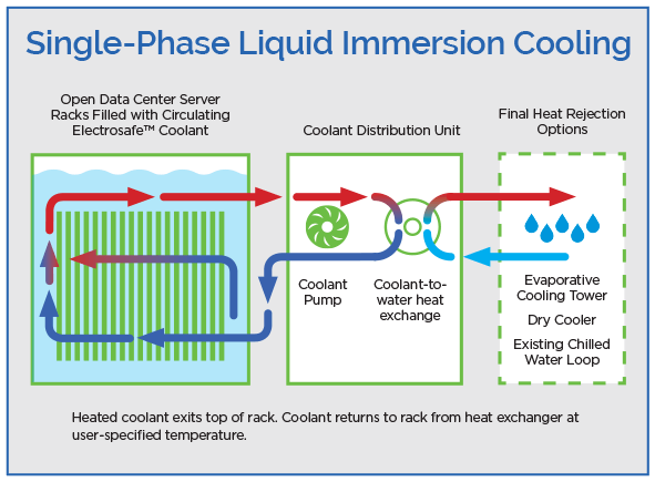 Schematic of how single-phase immersion cooling works.