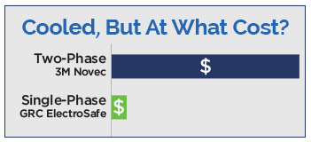 Cooled, but at what cost? 3M Novec coolant costs more than GRC's ElectroSafe by an order of magnitude