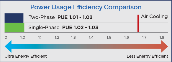 Single Phase v Two Phase Power Usage Efficiency (PUE) Comparison Chart
