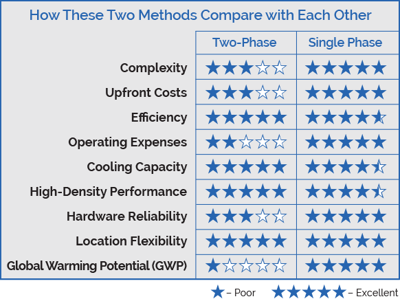 How Single-Phase Immersion Cooling Compares to Two-Phase Cooling