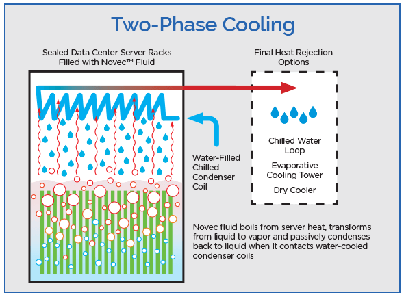 Illustration of how two-phase immersion cooling works.