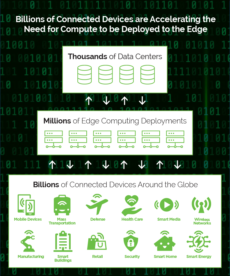 Billions of Connected Devices are Accelerating the Need for Compute to be Deployed to the Edge