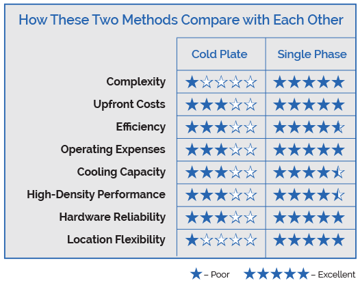 Single-Phase Versus Cold Plate Comparison Chart