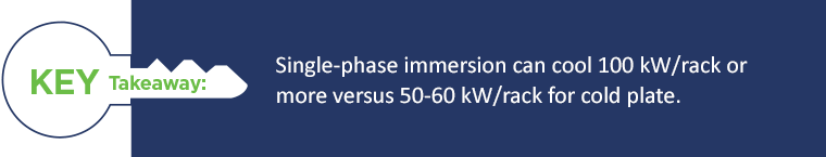 Key Takeaway: Single-phase immersion can cool 100 kW/rack or more versus 50-60 kW/rack for cold plate.