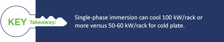 GRC Blog Key Takeaway 3 - Mobile Key Takeaway: Single-phase immersion can cool 100 kW/rack or more versus 50-60 kW/rack for cold plate.