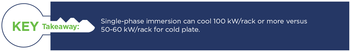 Key Takeaway: Single-phase immersion can cool 100 kW/rack or more versus 50-60 kW/rack for cold plate.