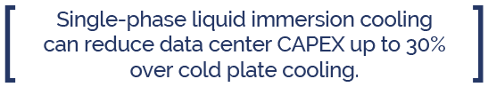 Single-phase immersion cooling reduces data center CAPEX up to 30% over cold plate.