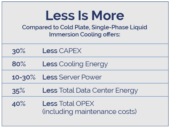 Less is More Single-Phase Immersion Cooling vs Cold Plate Cost Comparison