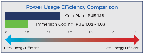 Infographic PUE Comparison Single Phase Immersion Cooling vs Cold Plate