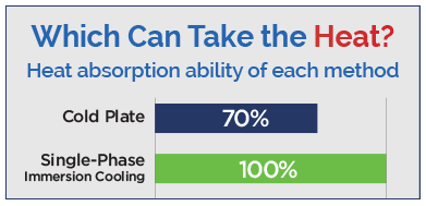 Single-phase immersion cooling has a 100% heat absorption rate compares to cold plates's 70%.