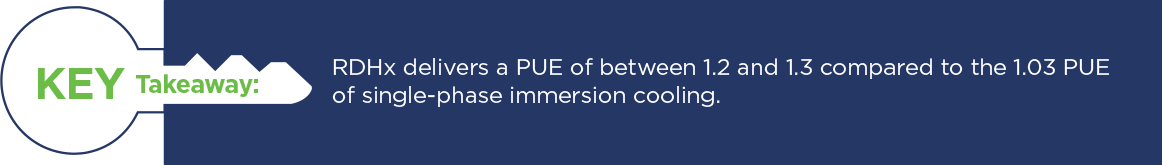 Key Takeaway: RDHx PUE is 1.2 to 1.3 vs single-phase immersion cooling's 1.03