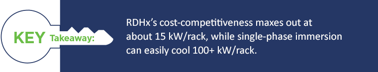 Key Takeaway: RDHx cost-competitiveness maxes out at about 15 kW/rack.