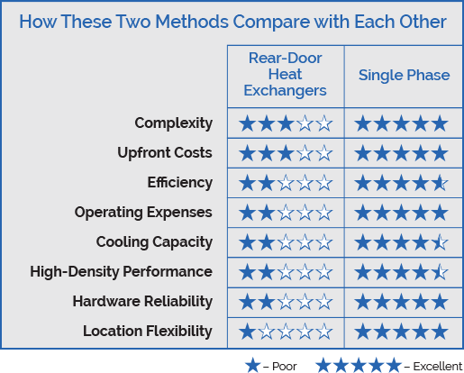 Technology Comparison Chart RDHx vs. Single Phase Immersion Cooling