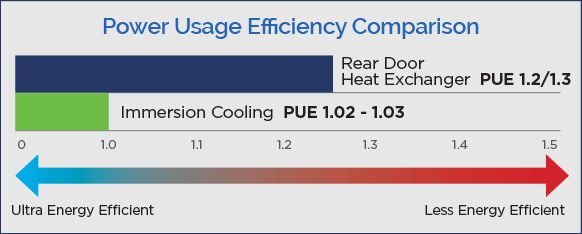 RDHx versus Single Phase Immersion Cooling PUE Comparison