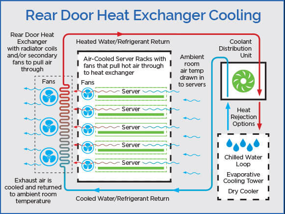Rear Door Heat Exchanger (RDHx) Schematic