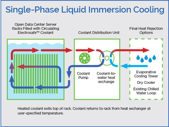 Single-Phase Liquid Immersion Cooling Schematic