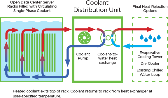 Upgrading Air-Cooled Data Centers—How Immersion Cooling Works Diagram