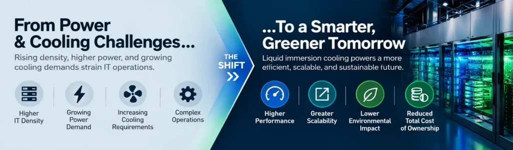 power and cooling challenges to a greener future with liquid immersion cooling