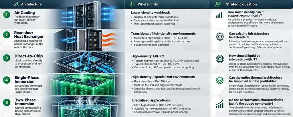 How to choose the right enhanced cooling solution for data centers based on cooling performance, power efficiency, scalability, and operational requirements.