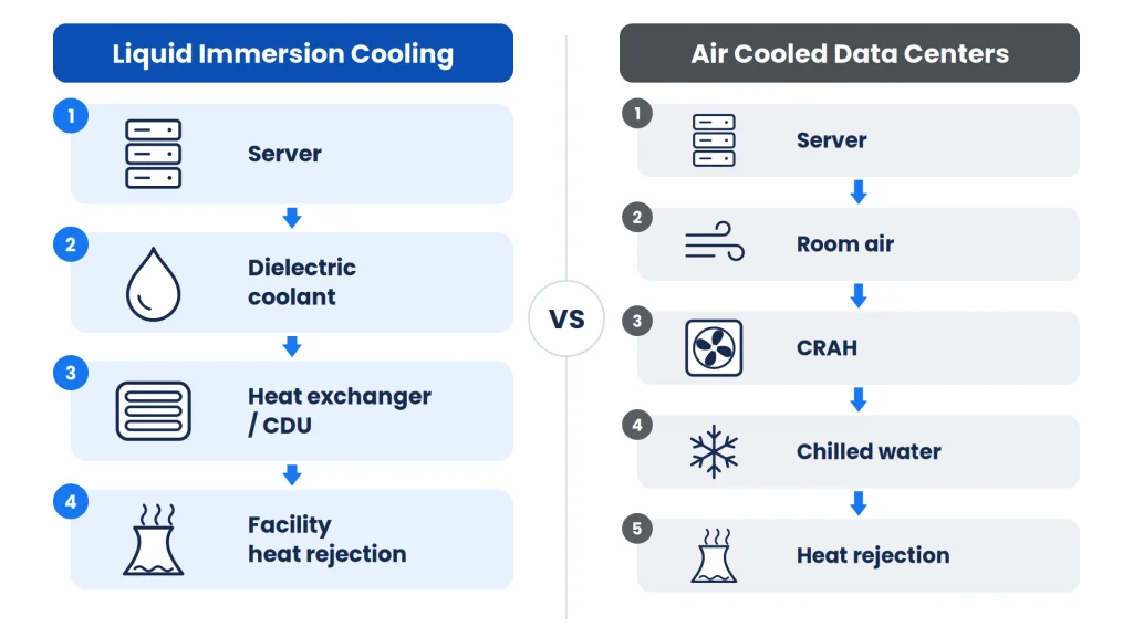 working process of liquid immersion cooling vs air cooling in data centers