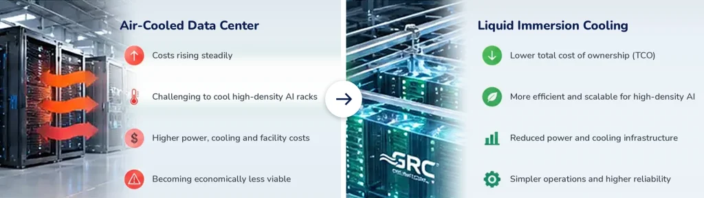 Benefits of liquid immersion cooling, including improved heat dissipation, energy efficiency, reliable performance, and reduced cooling requirements for high-density data centers.